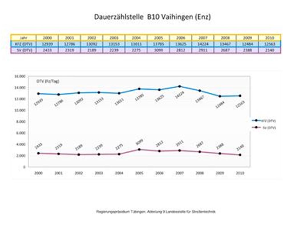 Die Zahlen lügen nicht ? Die Auswertung der Daten an der Dauerzählstelle in Vaihingen zeigt einen deutlichen Rückgang des Lkw-Verkehrs seit 2005. Grafik: Regierungspräsidium Tübingen