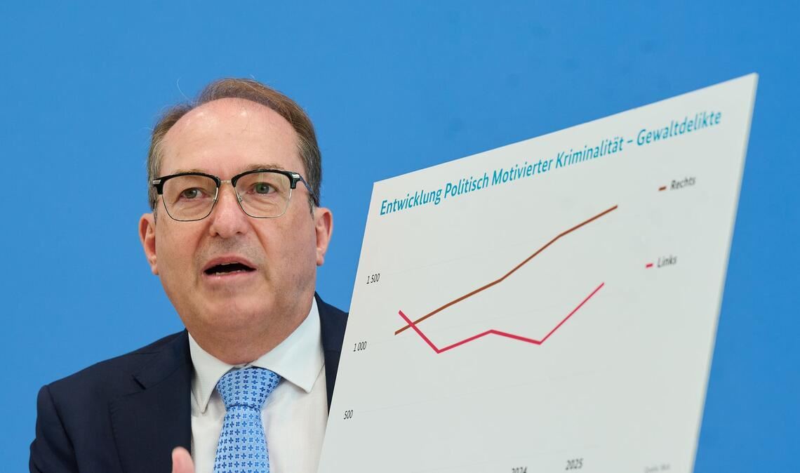 Die meisten politisch motivierten Gewalttaten werden von Rechten verübt, wie die Statistik zeigt.