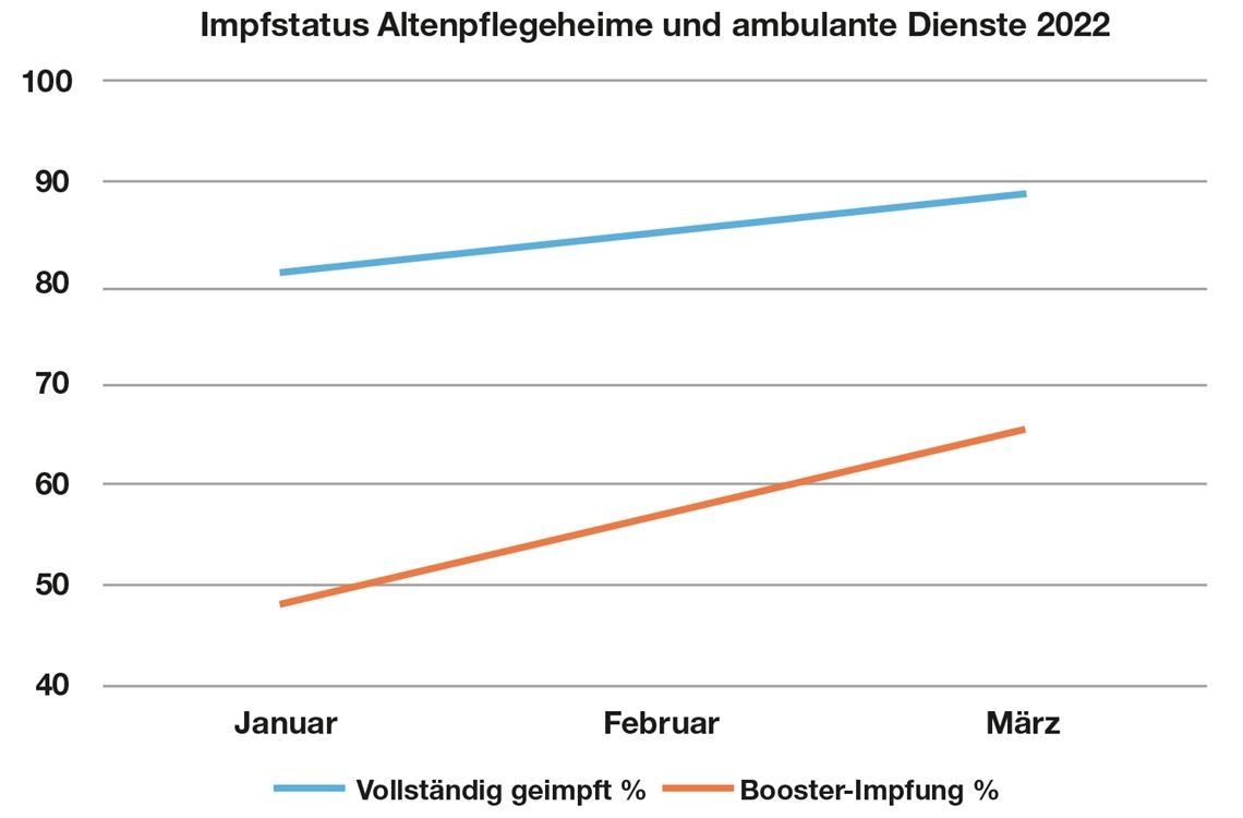 Impfpflicht: 1060 Beschäftigte sind betroffen Einen Anstieg bei Zweit- und Booster-Impfungen zeigt ein Vergleich der Impfquoten in Senioreneinrichtungen zwischen Januar und März dieses Jahres. Grafik: Enzkreis