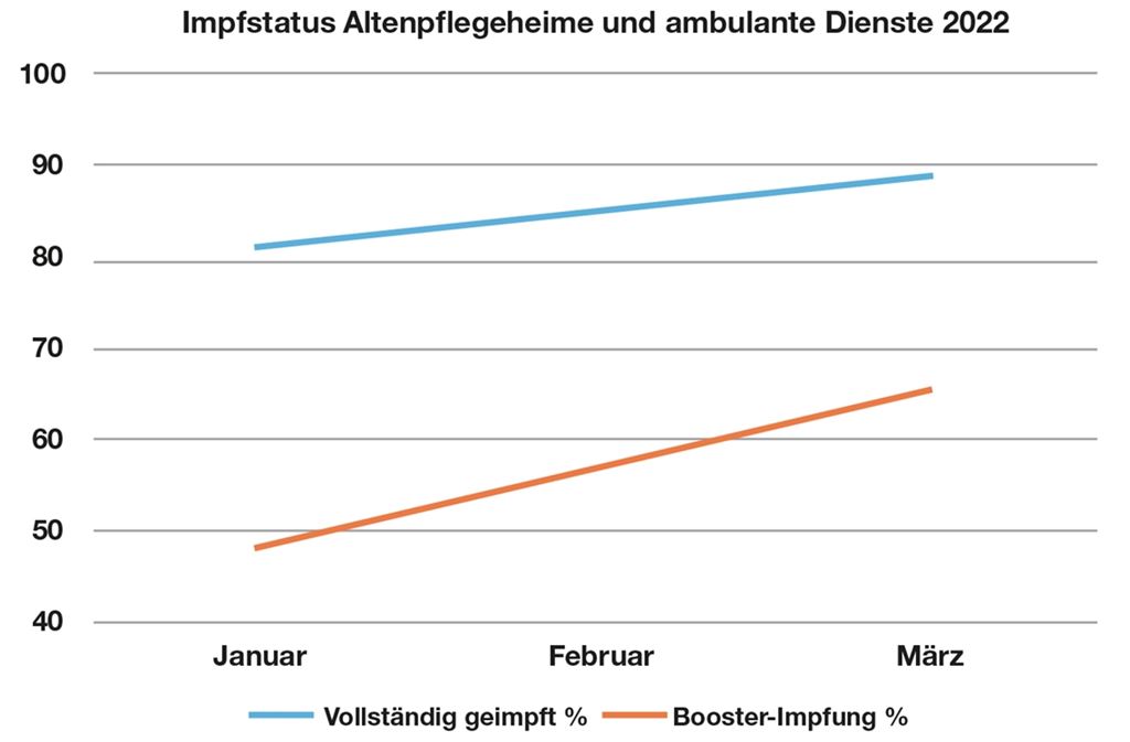 Einen Anstieg bei Zweit- und Booster-Impfungen zeigt ein Vergleich der Impfquoten in Senioreneinrichtungen zwischen Januar und März dieses Jahres. Grafik: Enzkreis