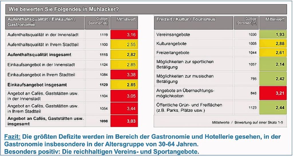 „Runder Tisch mit allen Gastronomen“