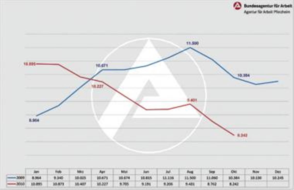 Erfreulich: Im Oktober sind weniger Menschen ohne Job als im September. Die Angaben in der Tabelle geben die Zahl der in den jeweiligen Monaten 2009 und 2010 arbeitslosen Menschen an. Die Zahlen in den Kurven sind markante Eckdaten der beiden Jahre.
