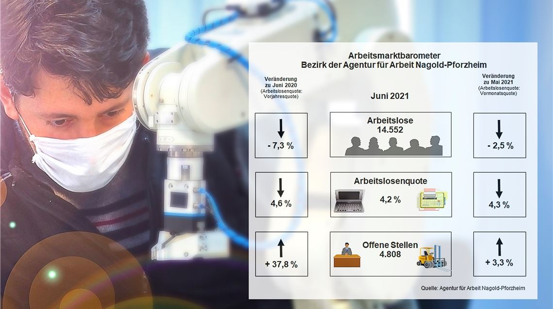 Arbeitsmarkt erholt sich von der Krise Fachkräfte sind gesucht: Noch zahlreiche Ausbildungsstellen sind zu besetzen.©Ridvan - stock.adobe.com/Agentur für Arbeit Nagold-Pforzheim