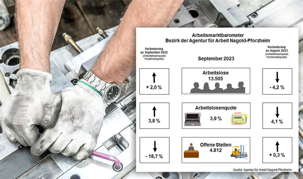 Gespaltenes Bild: Im Vergleich zum Vorjahr ist die Arbeitslosenquote gestiegen, im Vergleich zum Vormonat gesunken. Foto: ©Ridvan – stock.adobe.com