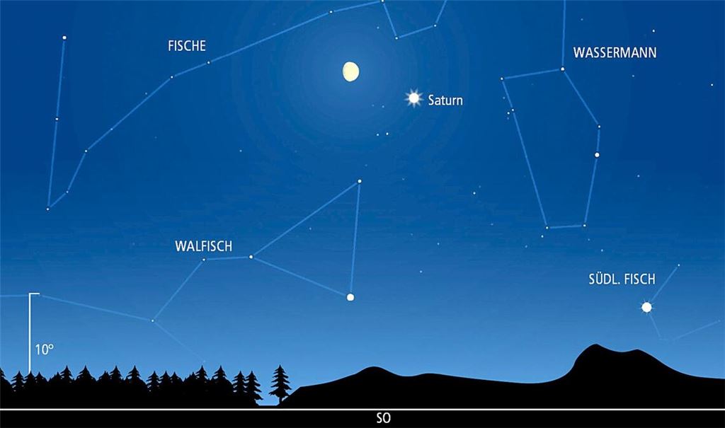 Himmelsanblick Anfang November gegen 19 Uhr. Über dem Südosthorizont ist Saturn zu sehen. An ihm wandert am 2. November der fast volle Mond vorbei.