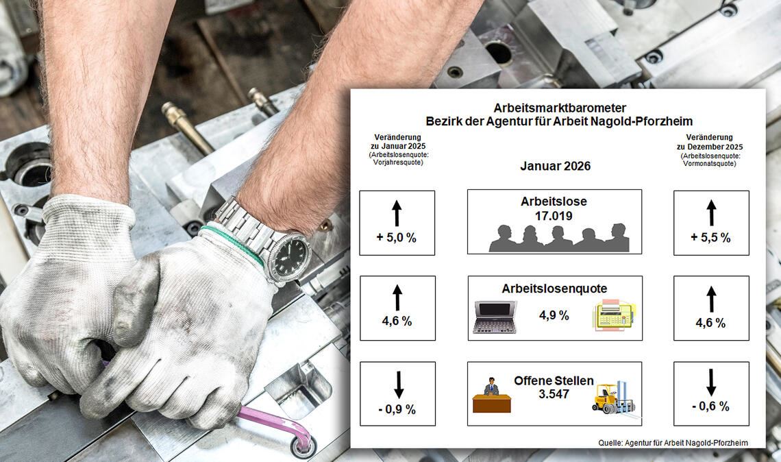 Keine gute Entwicklung am Jobmarkt: Die Pfeilrichtungen des Arbeitsmarktbarometers für Januar belegen dies.Foto: ©Ridvan – stock.adobe.com