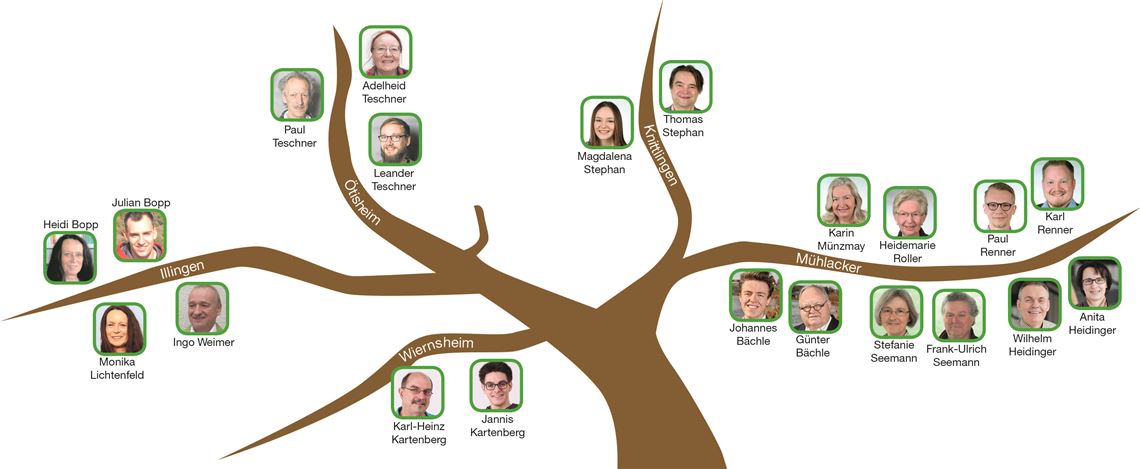 Familiäre Verhältnisse im Gemeinderat Stammbaum.indd