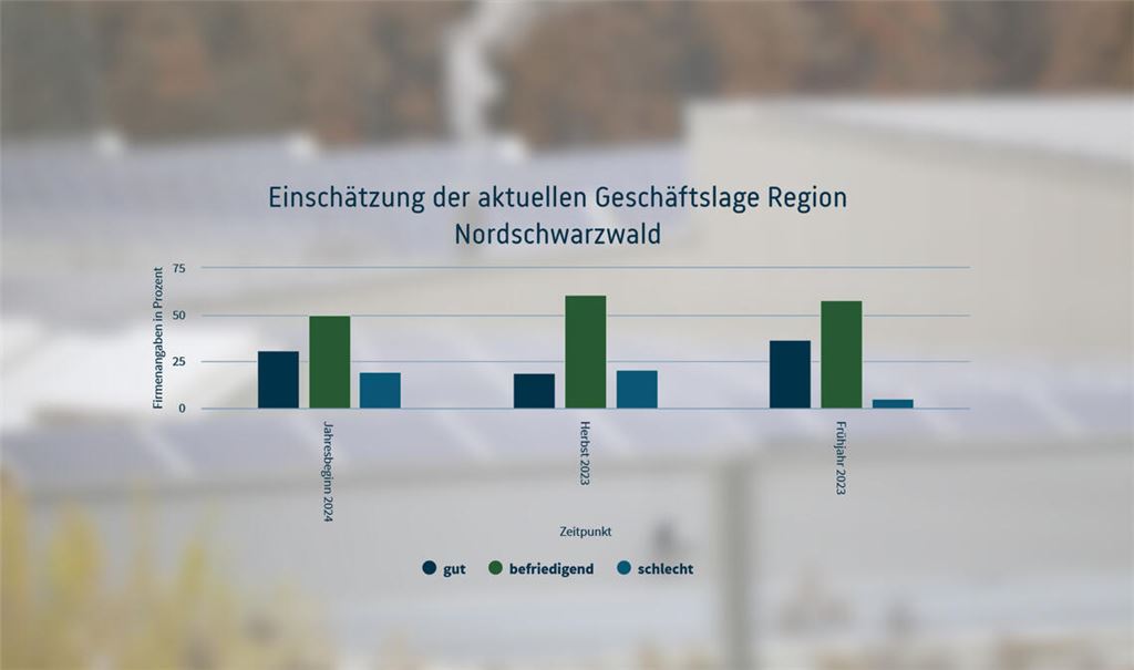 Mehrheitlich „befriedigend“: Die Umfrage der IHK zeigt die Stimmungslage in der regionalen Wirtschaft.