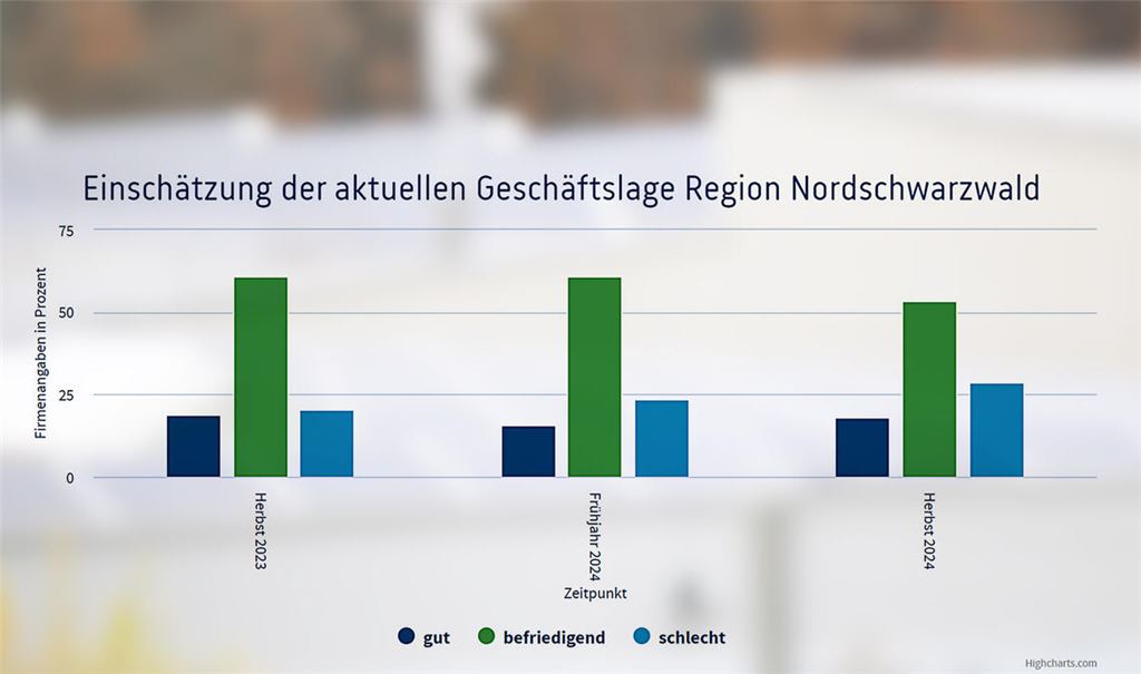 Negativtrend: Laut der IHK-Konjunkturumfrage wächst die Zahl der Unternehmen mit einer schlechten Geschäftslage. Grafik/Foto: IHK/MT
