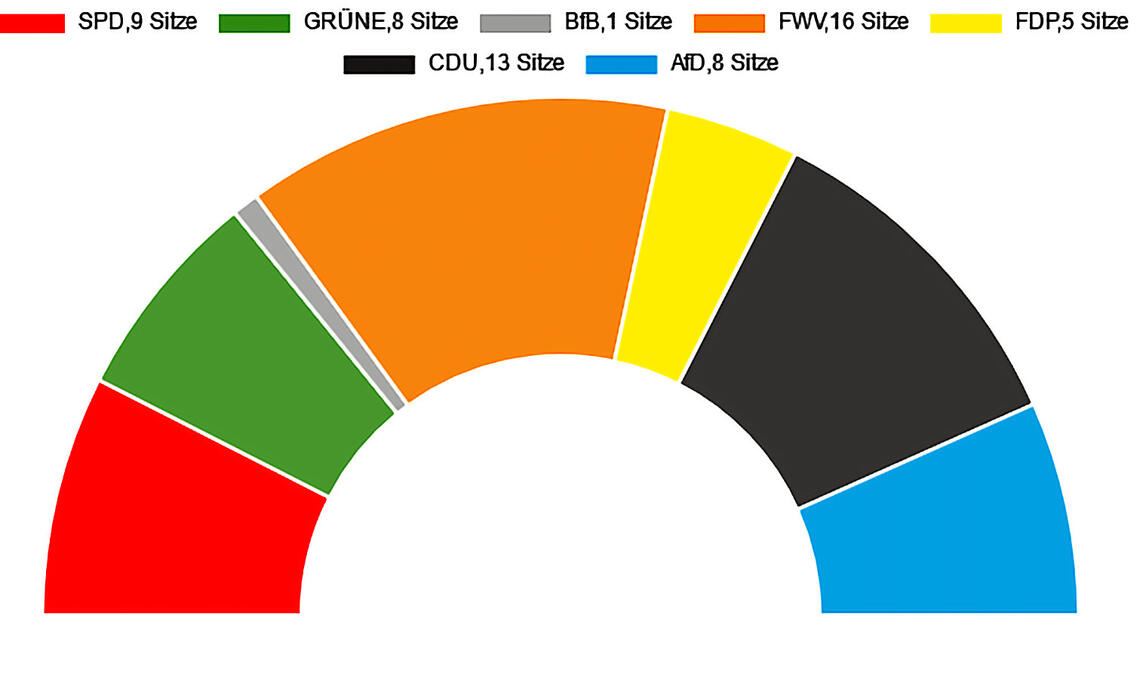 Neue Kräfteverhältnisse im Kreistag – der rechte Rand wird stärker. Grafik: Votemanager