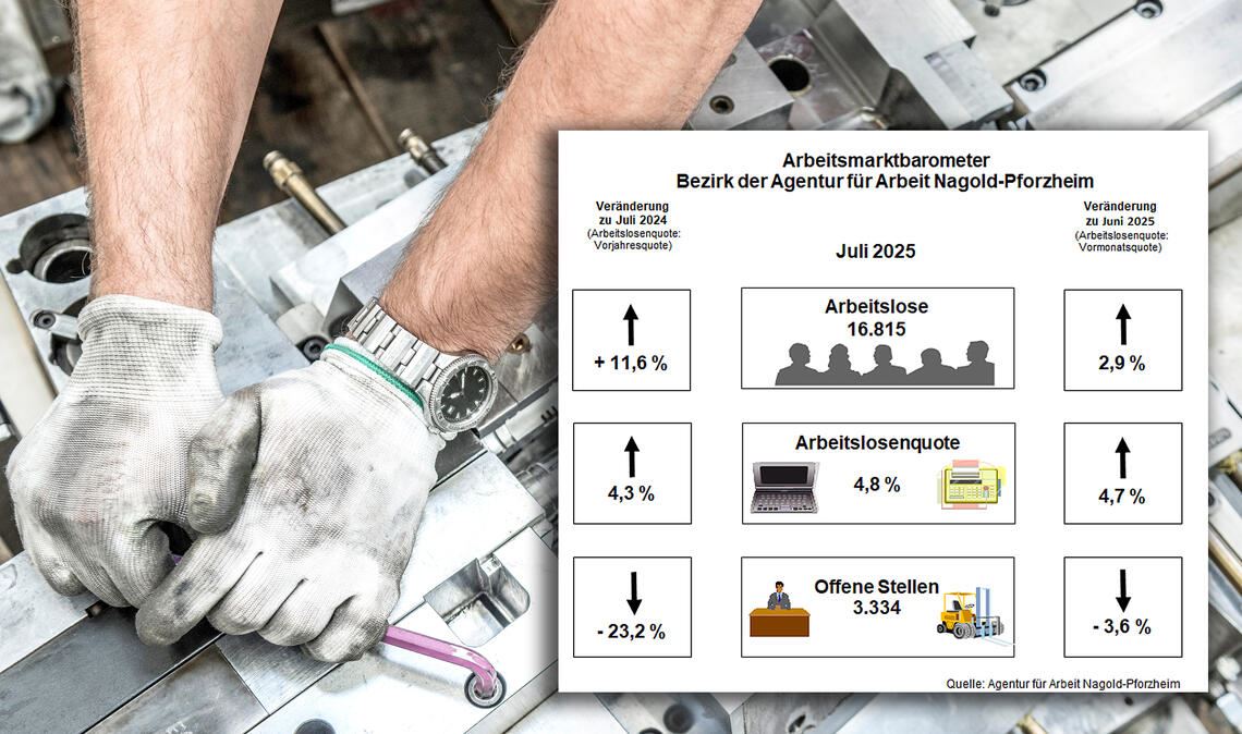 Arbeitsmarkt trübt sich weiter ein Nicht nur saisonal, sondern auch konjunkturell bedingt steigt die Arbeitslosigkeit in der Region. Foto: ©Ridvan – stock.adobe.com