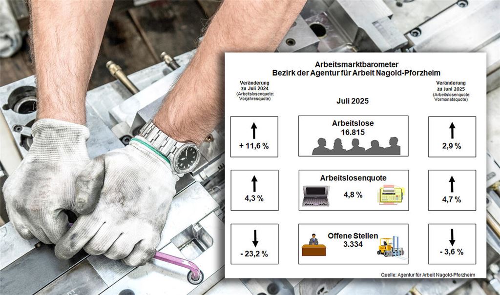 Nicht nur saisonal, sondern auch konjunkturell bedingt steigt die Arbeitslosigkeit in der Region. Foto: ©Ridvan – stock.adobe.com