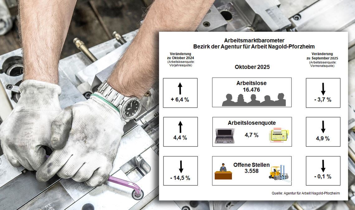 Offene Stellen gibt es derzeit deutlich weniger als im Oktober des vergangenen Jahres.Foto: ©Ridvan – stock.adobe.com