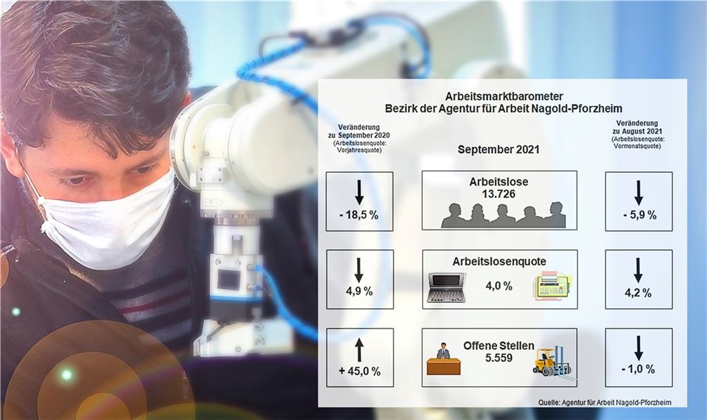 Positiver Trend nach Urlaubszeit: Die Lage auf dem Arbeitsmarkt hat sich verbessert.Foto: ©Ridvan - stock.adobe.com/Agentur für Arbeit Nagold-Pforzheim