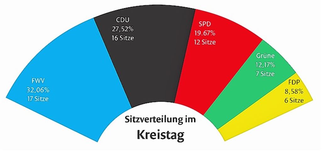 SPD und Grüne gewinnen jeweils ein Mandat hinzu.Grafik: Mühlacker Tagblatt/Mannese