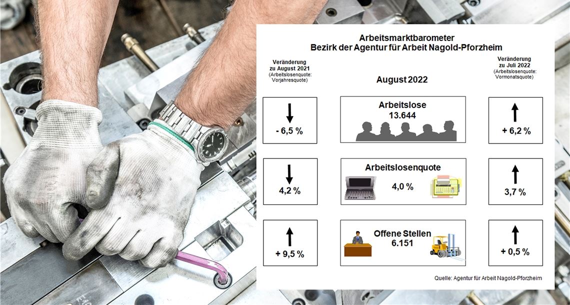 Saisonal, weil viele Ausbildungs- und Studiengänge erst später beginnen, steigt auch die Arbeitslosigkeit. Foto: ©Ridvan – stock.adobe.com