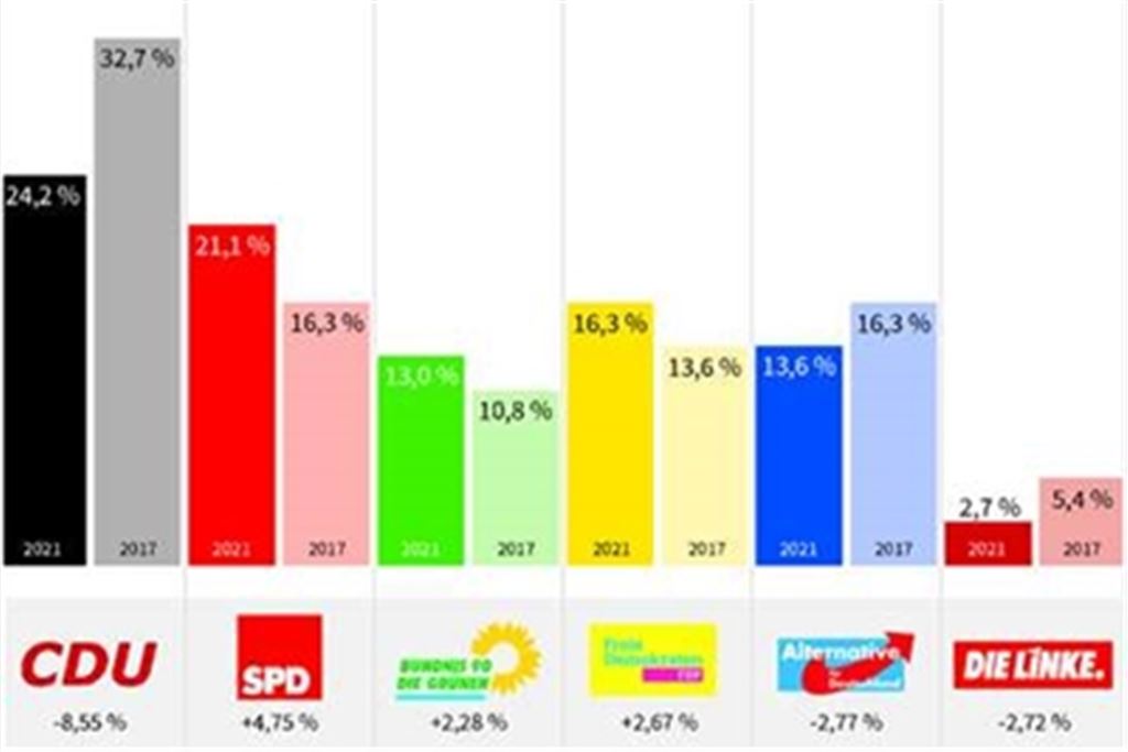 Sieger und Verlierer: CDU und AfD lassen Federn, SPD und FDP legen stark zu. Graphik: MT