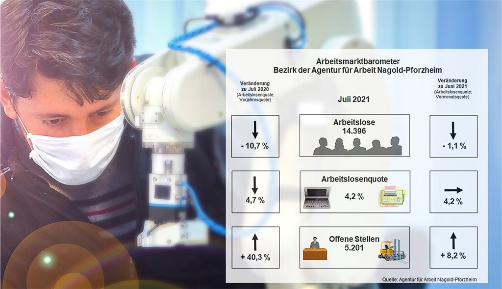 So sieht der aktuelle Trend am regionalen Arbeitsmarkt aus.©Ridvan - stock.adobe.com/Agentur für Arbeit Nagold-Pforzheim