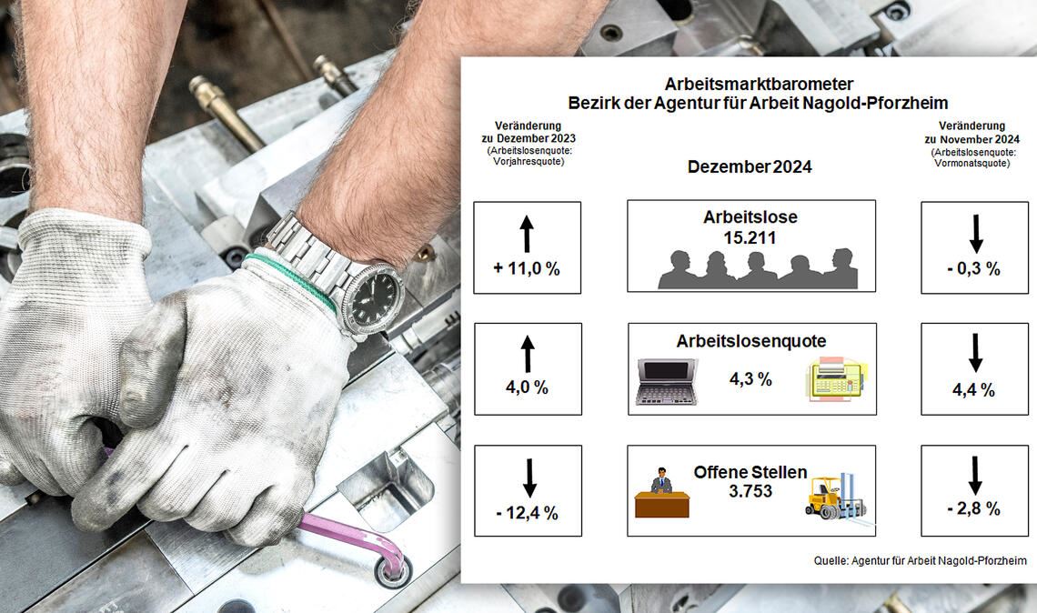 Sowohl im Vergleich zum Vormonat als auch mit Blick auf 2023 wurden viel weniger offene Stellen gemeldet.Foto: ©Ridvan – stock.adobe.com