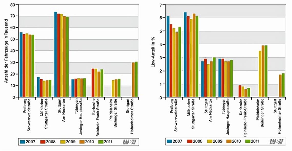 Statistik zur Verkehrsbelastung: Die Landesanstalt für Umwelt, Messungen und Naturschutz legt das Ergebnis ihrer Zählungen vor.