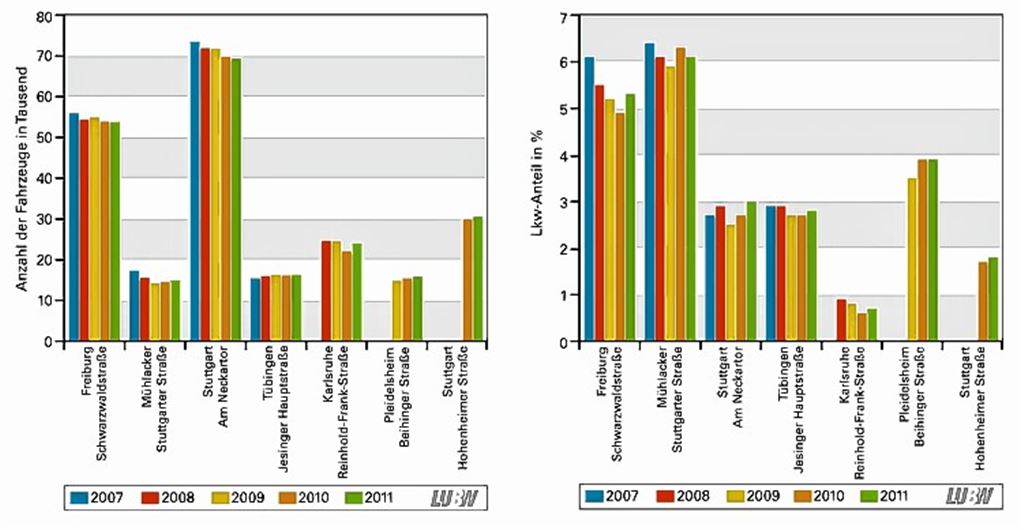 Statistik zur Verkehrsbelastung: Die Landesanstalt für Umwelt, Messungen und Naturschutz legt das Ergebnis ihrer Zählungen vor.