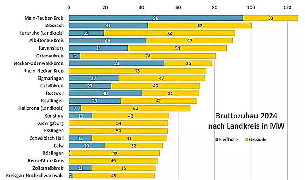 Stein des Anstoßes: Die „abgeschnittene Grafik“, die zur Illustration einer Pressemitteilung des Photovoltaik-Netzwerks Baden-Württemberg veröffentlicht wurde, erweckt den Eindruck, der Enzkreis liege in der Solarkreisliga auf dem letzten Platz. Tatsächlich liegen noch einige dahinter.