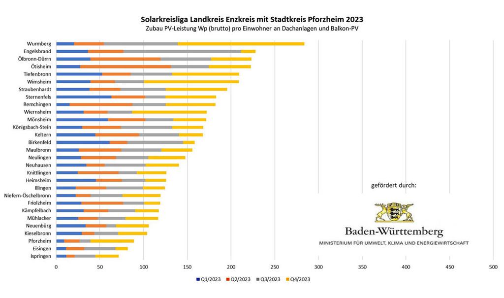 Übersicht der PV-Ausbauleistungen pro Quartal für das Jahr 2023 in der Region Enzkreis-Pforzheim. Quelle: Photovoltaiknetzwerk BW