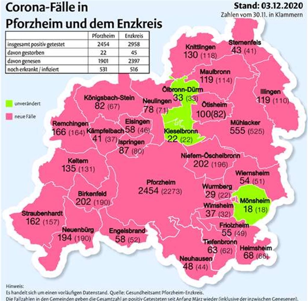 Unsere Corona-Karte zeigt die Entwicklung vom 30. November bis zum 3. Dezember laut den Angaben des Landratsamts. Von allen Enzkreis-Gemeinden gibt es in Mühlacker den stärksten Anstieg, doch auch Ötisheim mit 18 neuen Fällen sticht heraus. Dagegen haben drei Kommunen gar keinen Positiv-Test innerhalb der vergangenen vier Tage zu verzeichnen. Grafik: Mühlacker Tagblatt