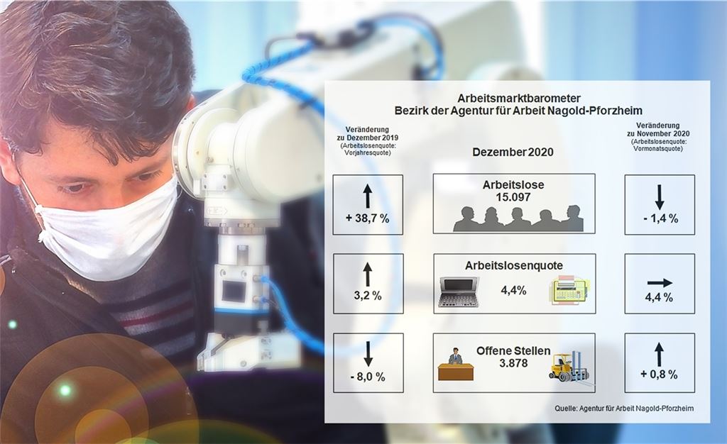 Vergleichsweise robust ist der regionale Arbeitsmarkt, auch wenn die Arbeitslosenzahlen im Vorjahresvergleich nach oben zeigen. Foto: ©Ridvan - stock.adobe.com/Agentur für Arbeit Nagold-Pforzheim.