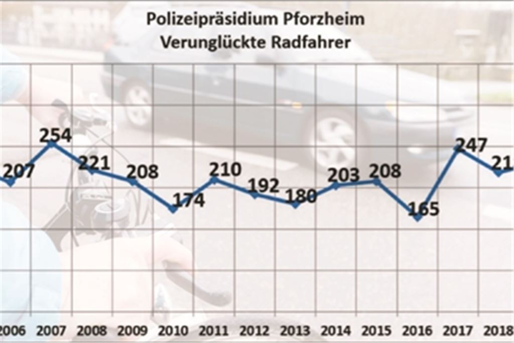 Viele Zahlen entwickeln sich positiv – nicht so die der Unfälle, in die Radler verwickelt sind. Grafik: pol