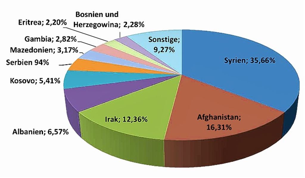 Enzkreis veröffentlicht Flüchtlingszahlen
